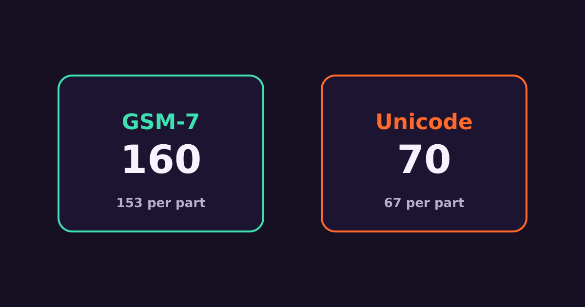 GSM-7 vs Unicode SMS: Character Limits Explained