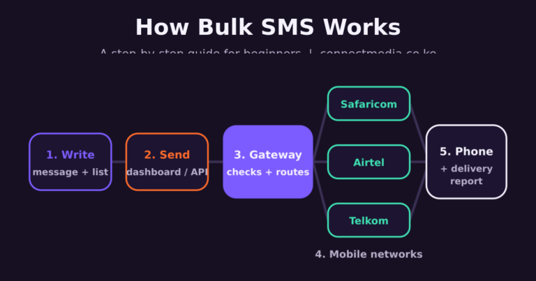 How Bulk SMS Works: A Step-by-Step Guide for Beginners