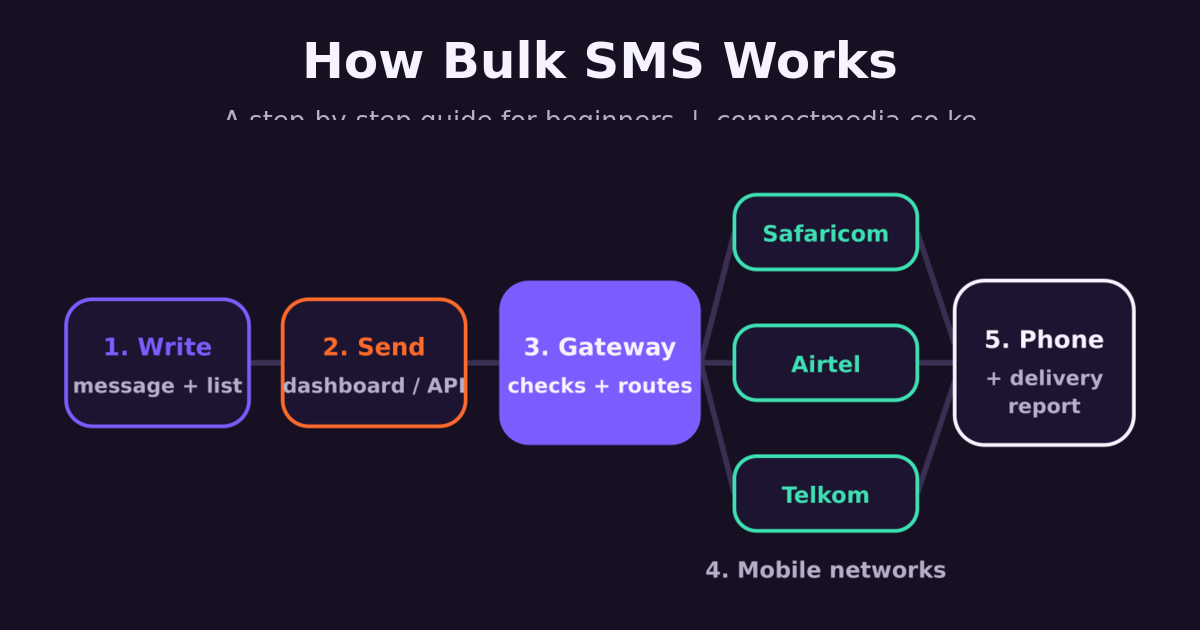 How Bulk SMS Works: A Step-by-Step Guide for Beginners
